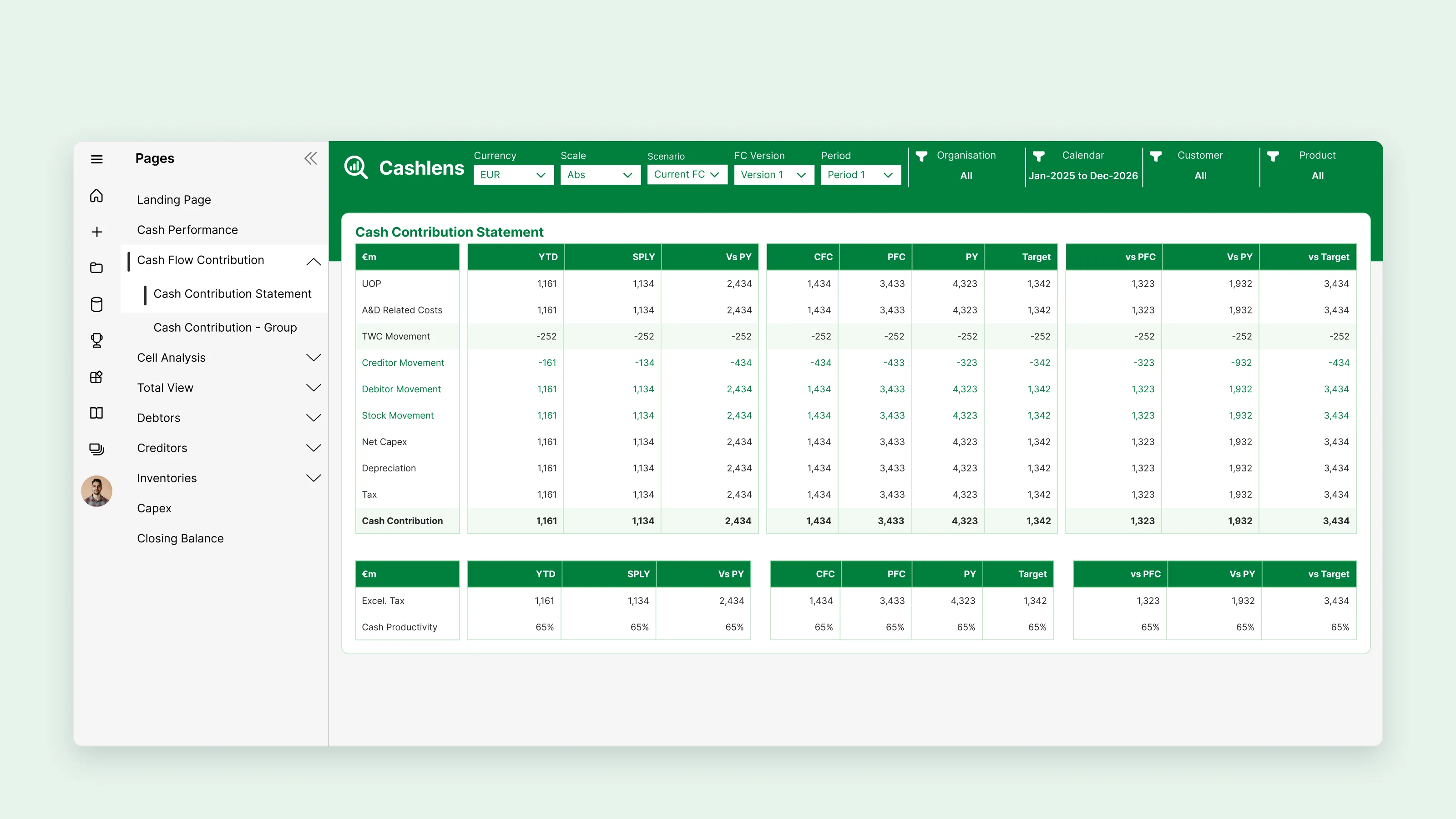 Cash contribution statement with year to date, same period last year, forecast and target columns