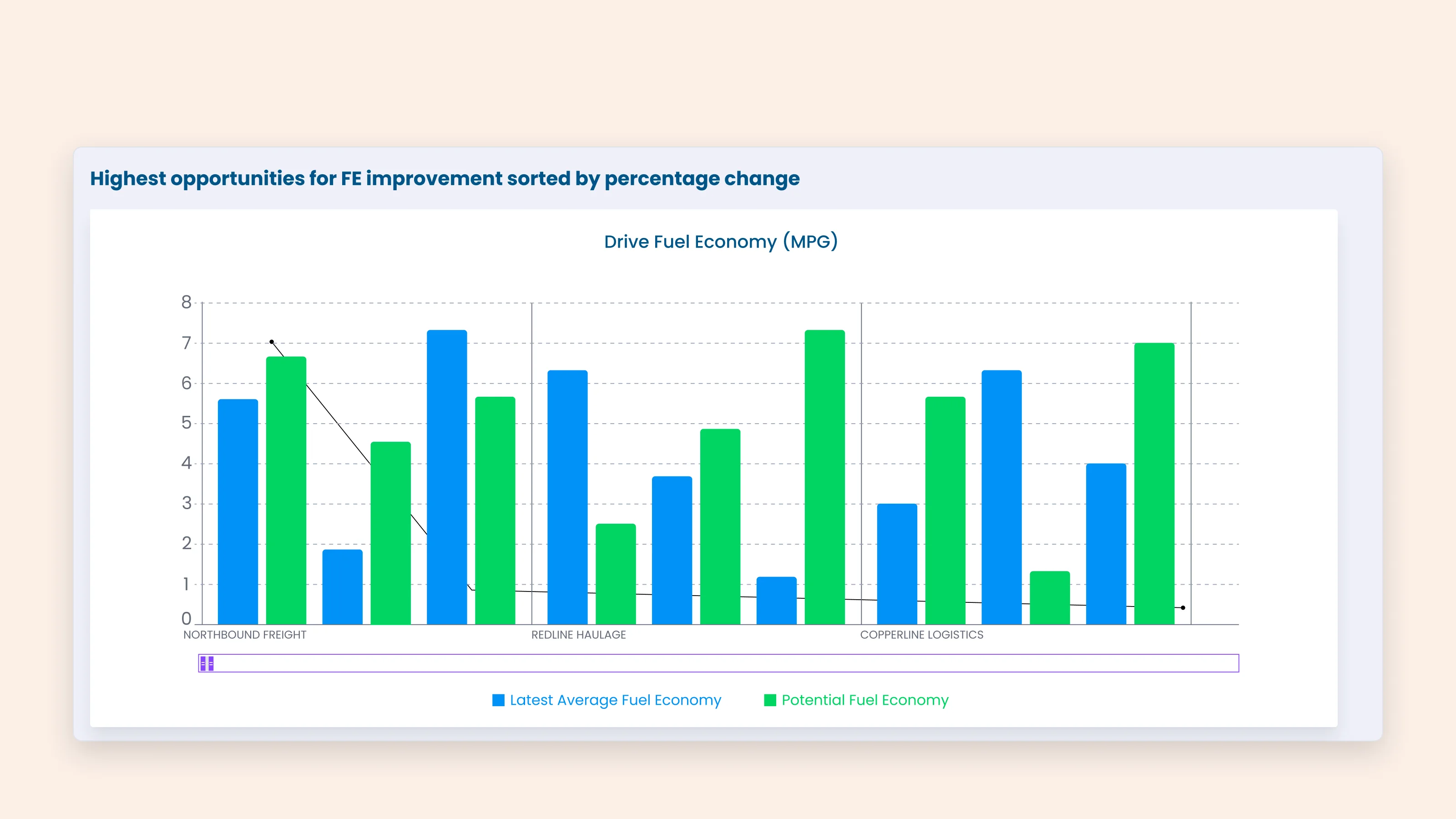 Bar chart of fleets ranked by the gap between current and potential fuel economy