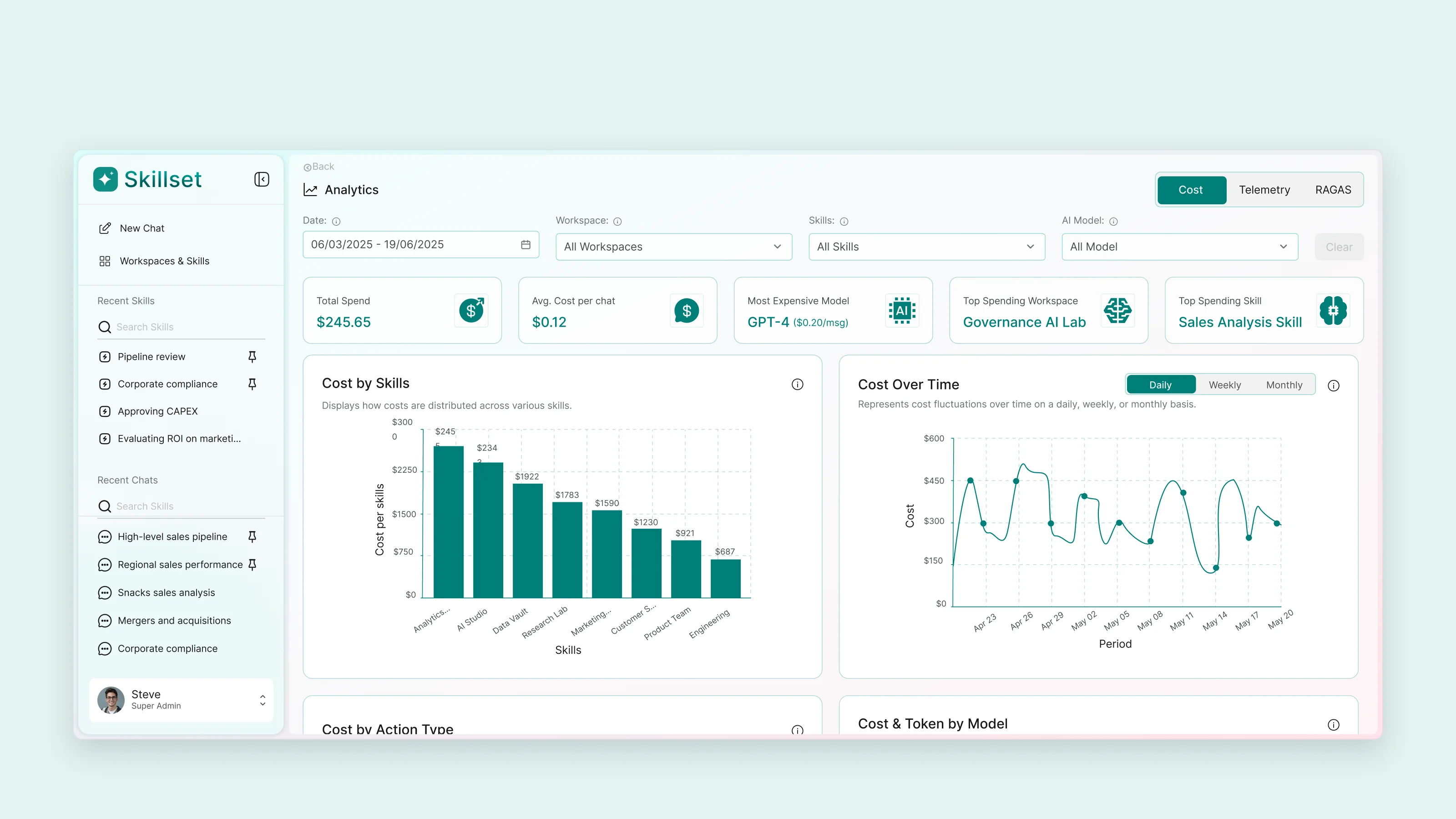 Analytics: total spend, cost per chat, most expensive model, cost by skill and cost over time, with cost, telemetry and evaluation tabs